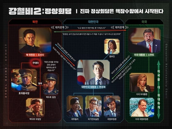/사진=영화 '강철비2: 정상회담' 인물 관계도