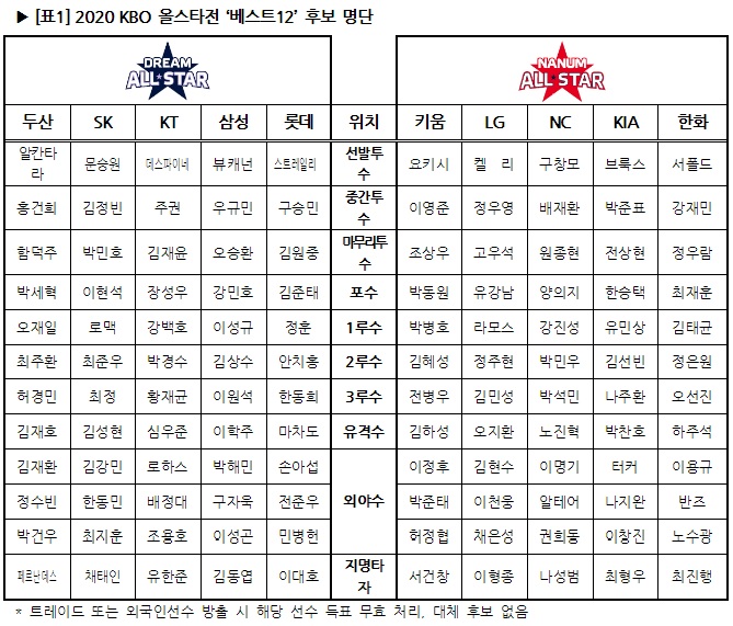 올스타전 베스트12 후보 명단. /사진=KBO 제공
