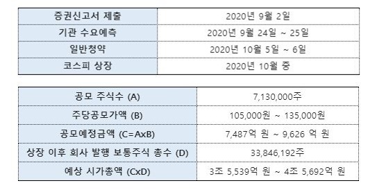 빅히트엔터테인먼트 IPO 일정