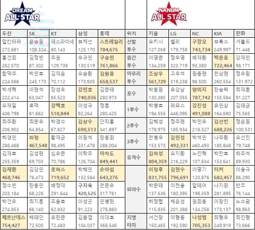 2020 신한은행 SOL KBO 올스타 ‘베스트 12’ 선정 팬 투표 최종 집계 현황. /표=KBO 제공