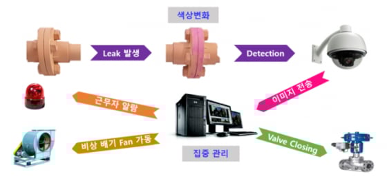 삼성물산 건설부문이 산업현장 유해물질 누출을 조기 감지할 수 있는 기술을 개발했다. 사진은 기술 개념도.