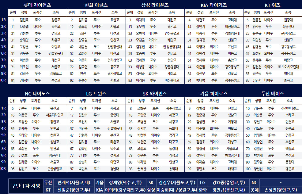 2021 KBO 신인 드래프트 지명 현황. /표=KBO 제공