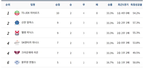 PBA 순위표. /사진=PBA 제공