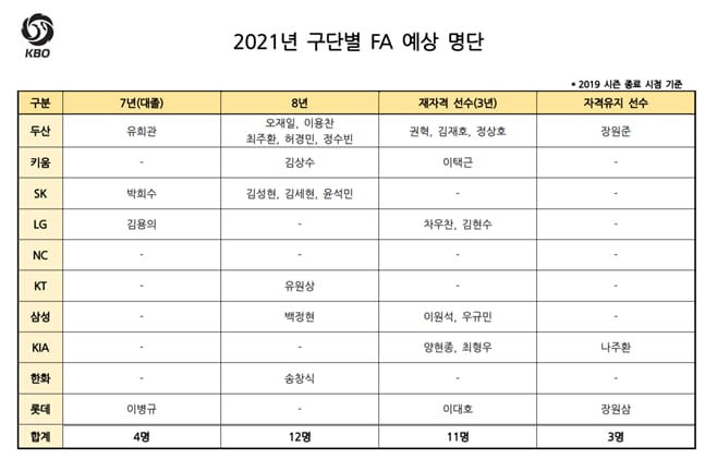 /자료=KBO, 자격 취득 여부는 미포함.