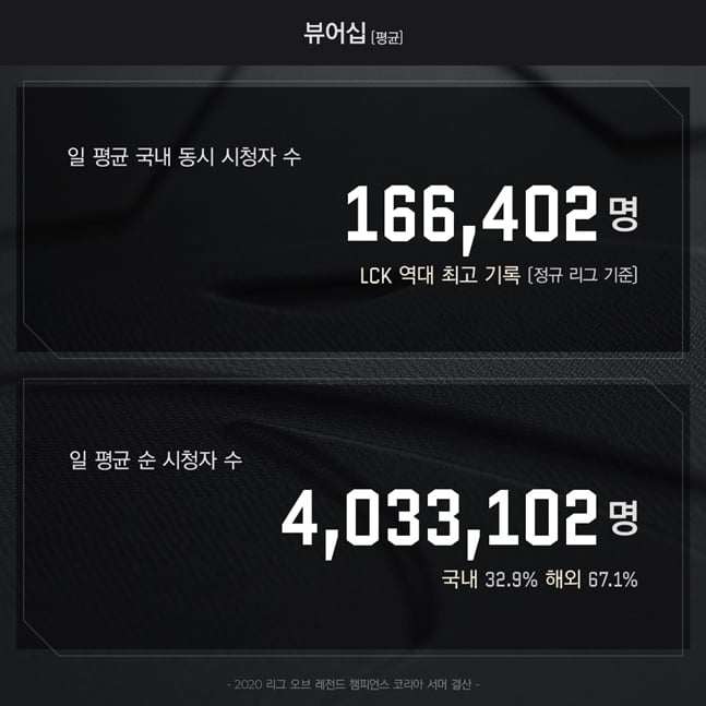 2020 LCK 서머가 국내 일 평균 동시 시청자수 역대 최고치를 달성했다. /사진=라이엇 게임즈 제공