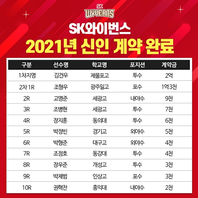 SK 와이번스 2021년 신인 계약 현황. /사진=SK 와이번스 제공