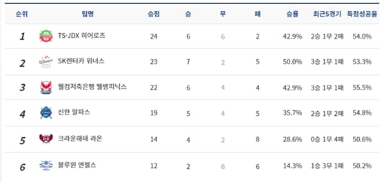 신한금융투자 PBA 팀리그 현재 순위. /사진=PBA 제공