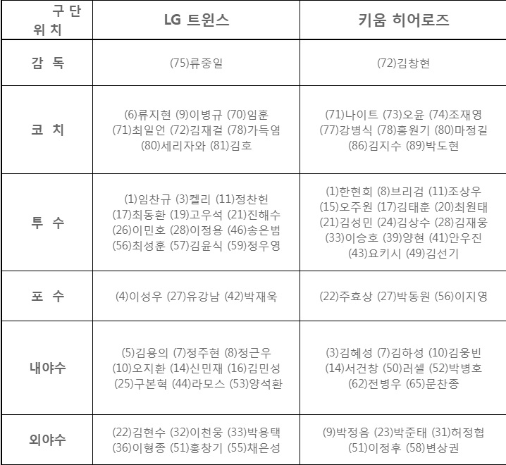 와일드카드 결정전 출장자 명단. /사진=KBO 제공
