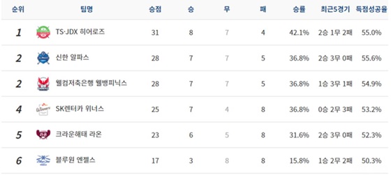 PBA 순위. /사진=PBA 제공
