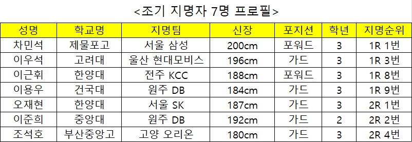 조기 지명자 7명 프로필(지명 순위 순서로 정렬). /자료=KBL 제공