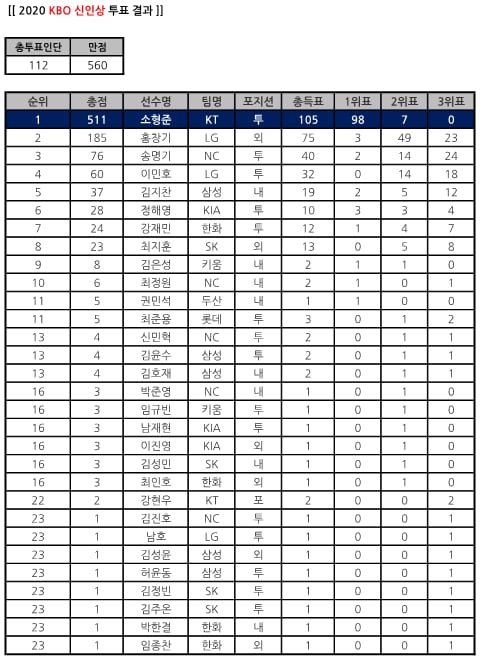 2020 KBO 신인상 투표 결과. /표=KBO 제공
