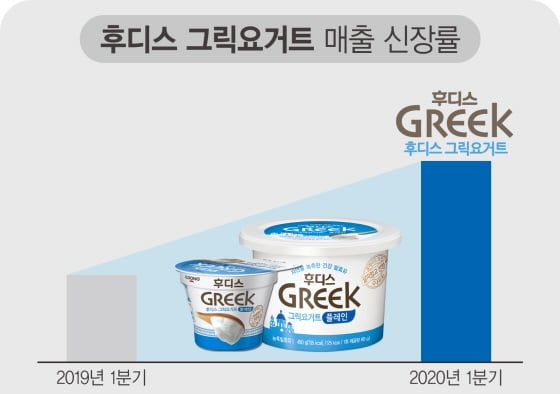 /사진제공=일동후디스