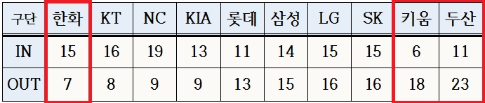 역대 2차 드래프트 구단별 선수 유출 현황.