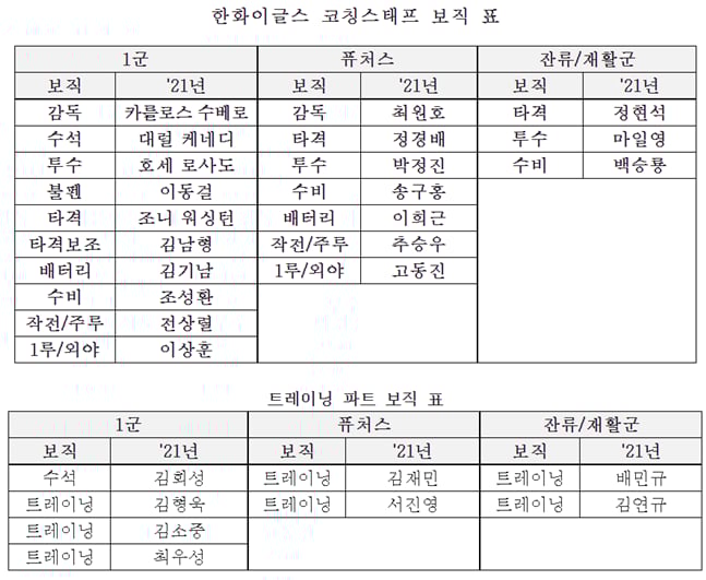 한화 2021시즌 코칭스태프 및 트레이닝 파트 보직. /사진=한화 이글스