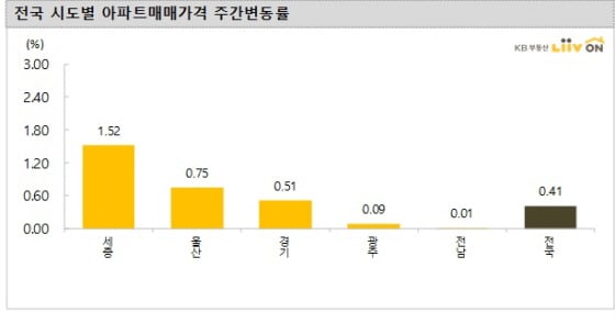 /사진제공=kb부동산