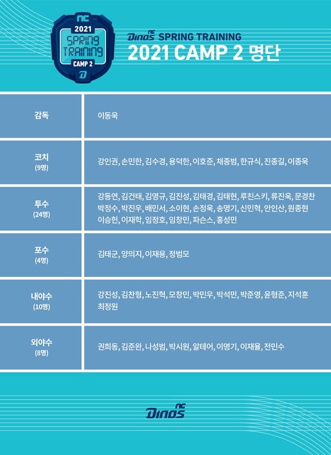 NC 다이노스 스프링캠프 명단. /사진=NC 다이노스 제공