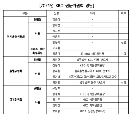 /자료=KBO