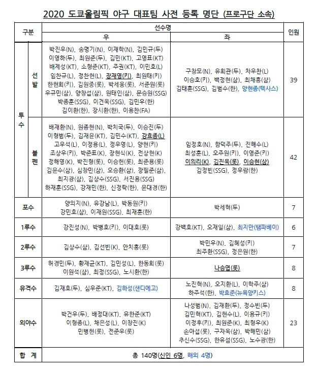 올림픽 예비엔트리. /사진=KBO 제공