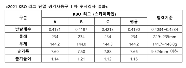 /사진=KBO