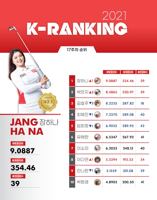 2021시즌 17주차 K-랭킹. /사진=KLPGA