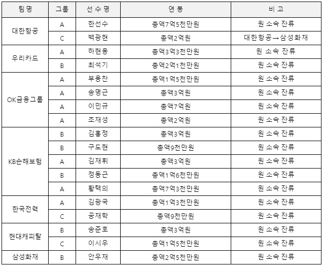 남자배구 2021 FA 계약 현황. /표=KOVO