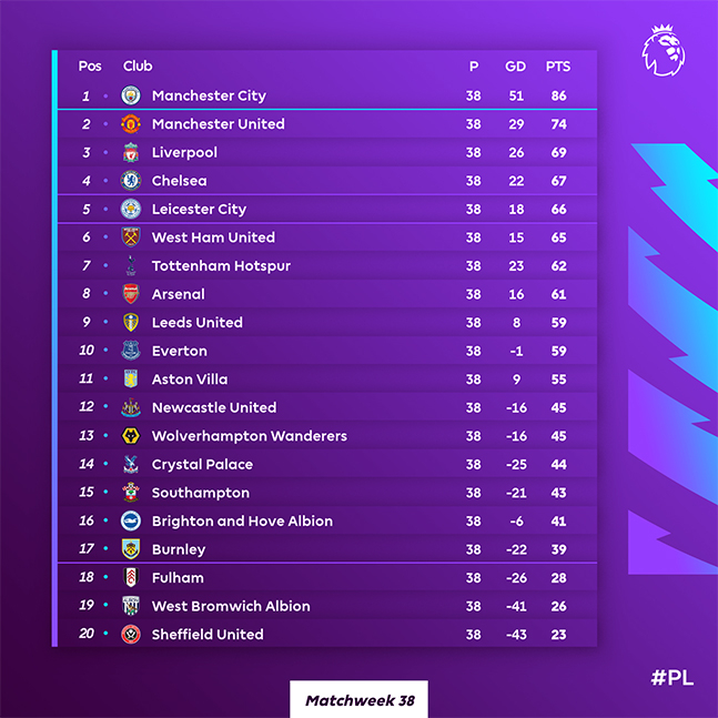 2020~2021 잉글랜드 프리미어리그(EPL) 최종 순위표. /사진=EPL 홈페이지 SNS 캡처