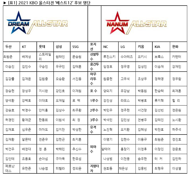2021 KBO리그 올스타전 후보 명단. /사진=KBO