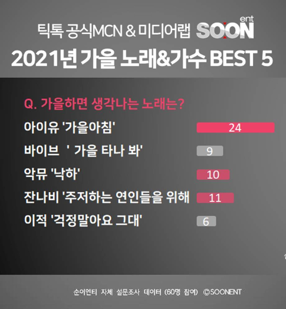 순이엔티 측이 공식채널을 통해 소속 인플루언서 대상 '가을 노래 BEST5' 설문결과를 발표했다./사진제공=순이엔티