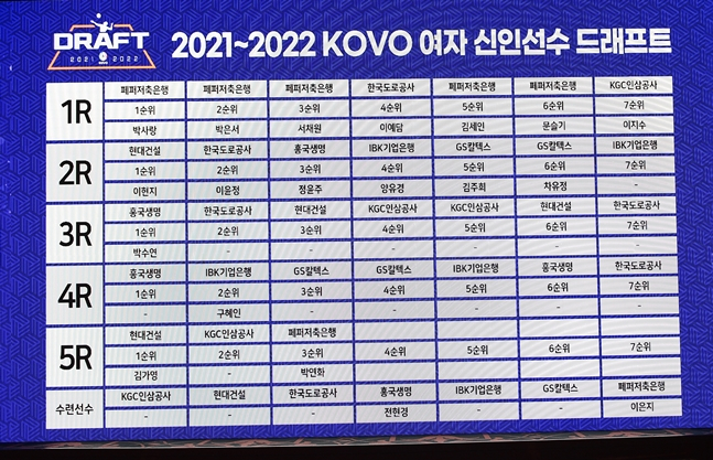 2021~2022 여자부 신인드래프트 결과./사진=KOVO