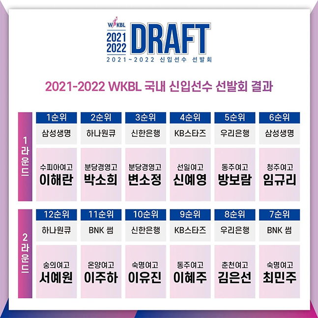 2021~2022 WKBL 신인선수 선발 최종 결과. /사진=WKBL