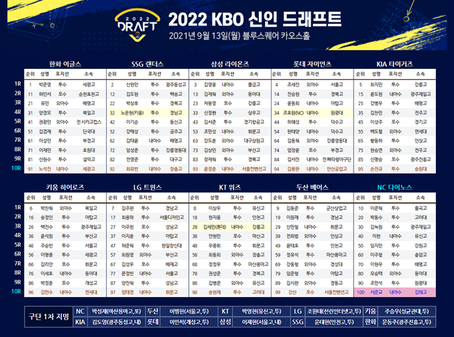 2022 KBO 신인 드래프트 결과. /사진=KBO