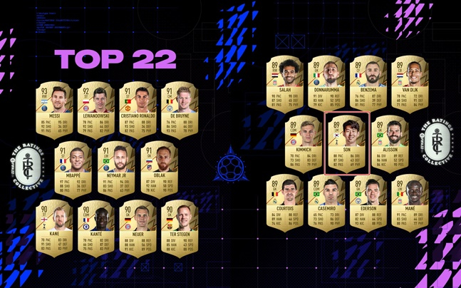 EA스포츠가 공개한 FIFA22 능력치 기준 '톱22' 선수들. 손흥민이 포함됐다. /사진=EA스포츠 트위터