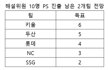 포스트시즌 진출 남은 2개 팀 전망.