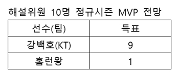 정규시즌 MVP 전망.