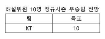 정규시즌 1위팀 전망.