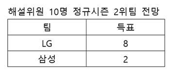 정규시즌 2위팀 전망.