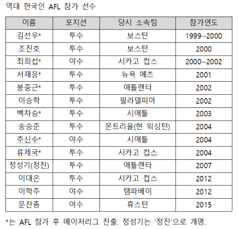 역대 한국인 AFL 참가 선수.