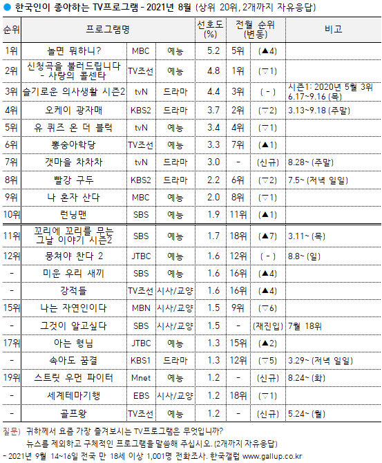 /사진=한국갤럽