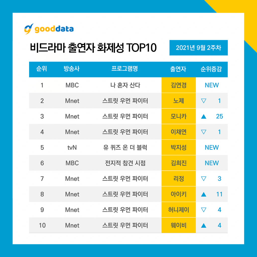 /사진=굿데이터