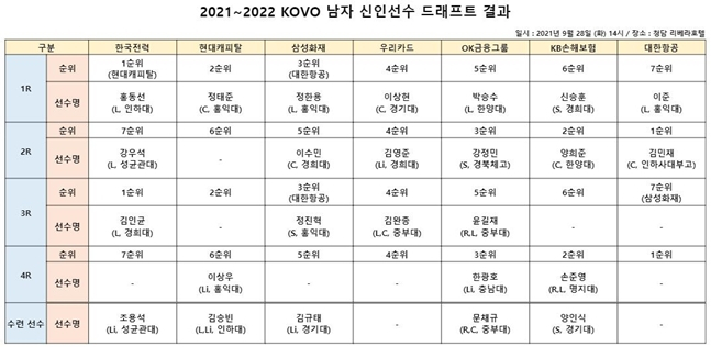 2021~2022 남자부 신인드래프트 결과./사진=KOVO