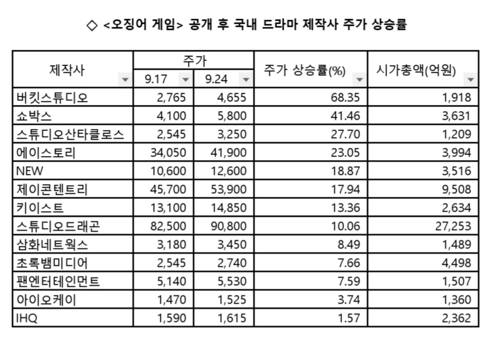 '오징어 게임' 공개 이후 국내 드라마 제작사 주가 상승률