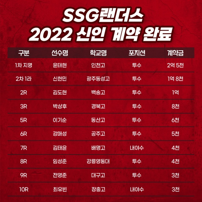 SSG 랜더스 2022 신인선수 계약표./사진=SSG 랜더스