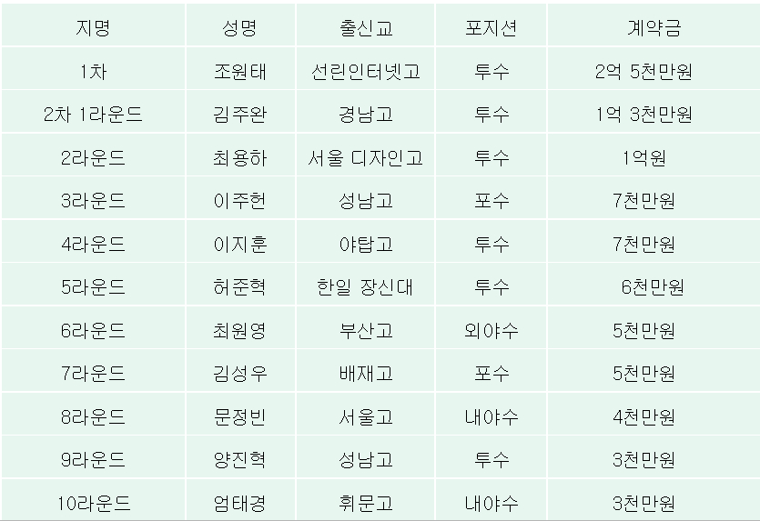LG 트윈스 2022년 지명 신인 선수 계약 현황. /표=LG 트윈스 제공