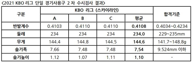 /사진=KBO