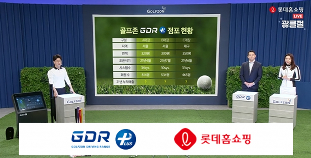 골프존은 ‘GDR 플러스’의 비대면 창업설명회를 진행해 상담 문의 콜수 목표치 140%를 달성하며 뜨거운 호응을 얻었다.