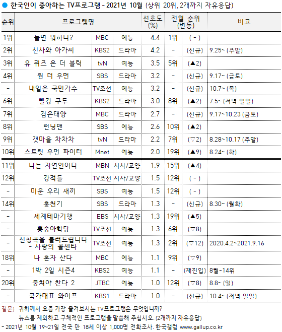/사진=한국 갤럽