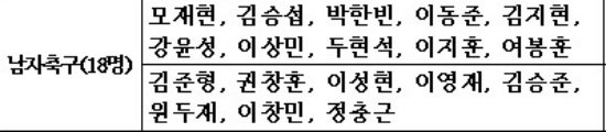 2022년 1차 상무 선발 서류전형 합격자 명단(축구). /표=국군체육부대 공식 홈페이지