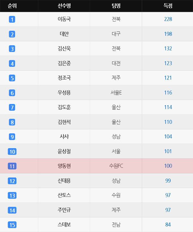K리그 통산 득점 순위(11월 2일 기준). /사진=K리그 데이터포털 캡처
