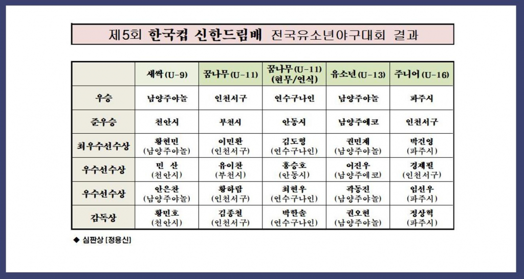 제5회 한국컵 신한드림배 전국유소년야구대회 수상자 명단. /사진=대한유소년야구연맹