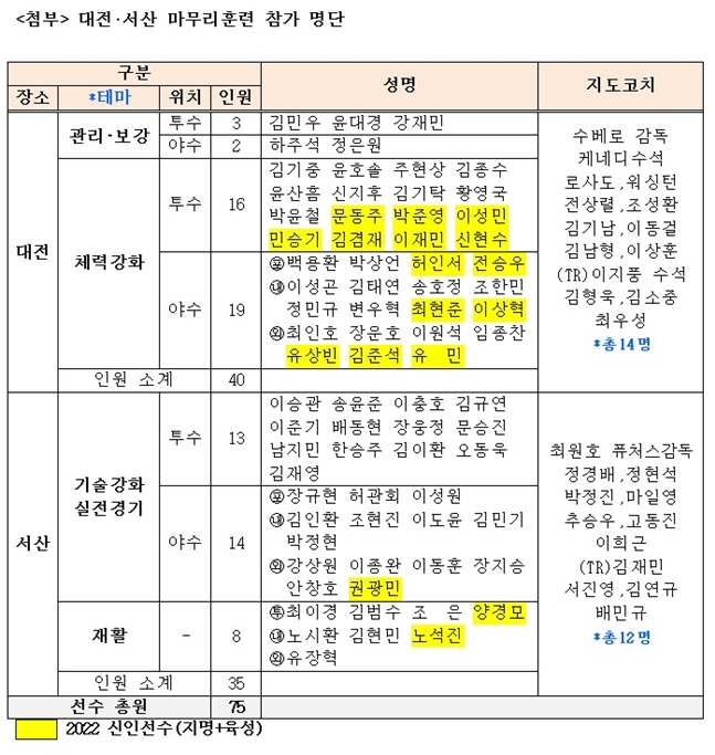 한화 대전-서산 마무리훈련 참가 명단./사진=한화 이글스